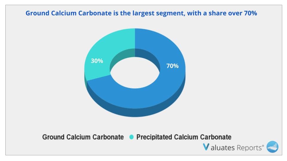 calcium carbonate market segment type